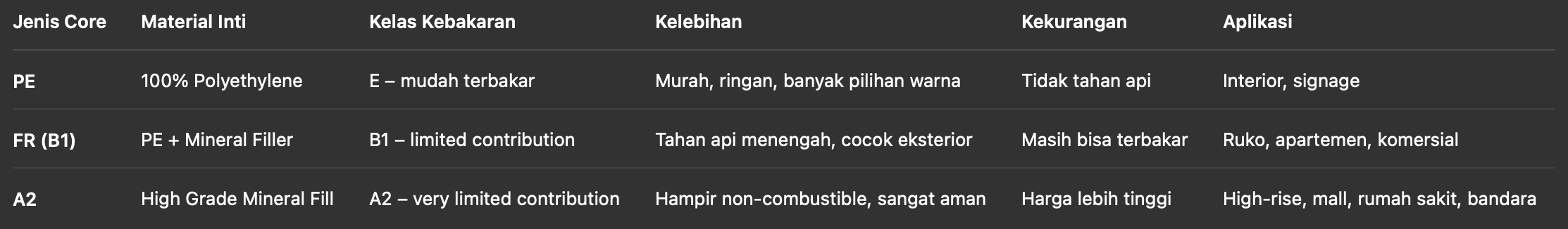 Perbandingan ACP PE, FR, dan A2